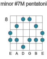 Guitar scale for minor #7M pentatonic in position 8